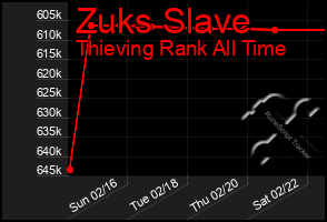 Total Graph of Zuks Slave