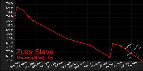 Last 7 Days Graph of Zuks Slave