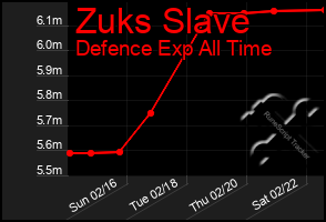 Total Graph of Zuks Slave