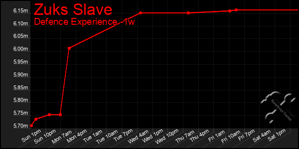 Last 7 Days Graph of Zuks Slave