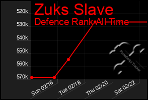 Total Graph of Zuks Slave