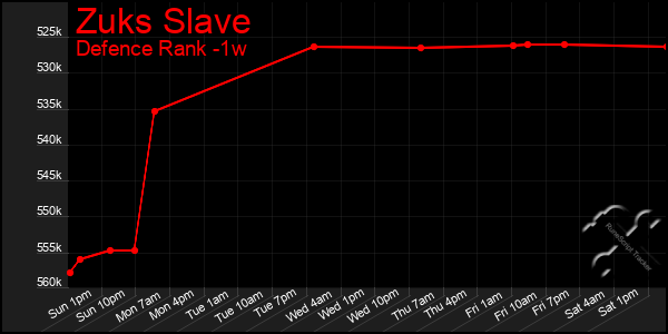 Last 7 Days Graph of Zuks Slave