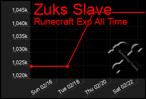 Total Graph of Zuks Slave