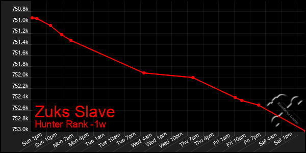 Last 7 Days Graph of Zuks Slave