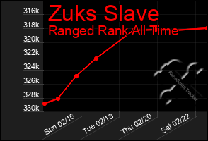 Total Graph of Zuks Slave