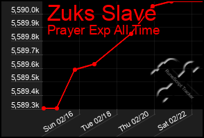 Total Graph of Zuks Slave