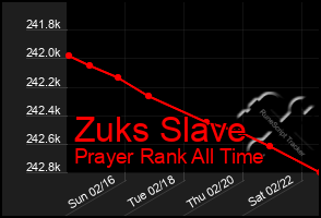 Total Graph of Zuks Slave