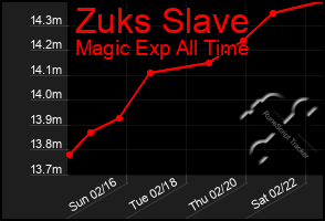 Total Graph of Zuks Slave