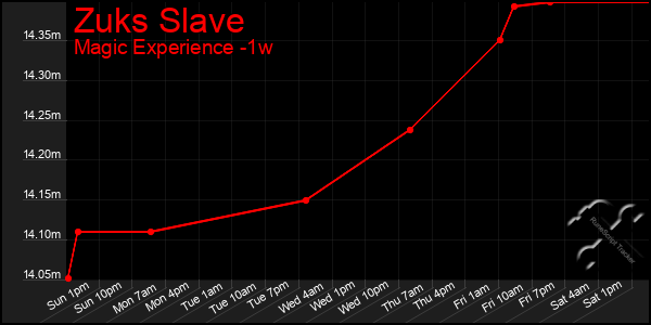 Last 7 Days Graph of Zuks Slave