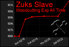 Total Graph of Zuks Slave