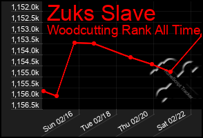 Total Graph of Zuks Slave