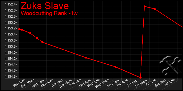 Last 7 Days Graph of Zuks Slave