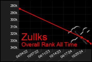 Total Graph of Zullks