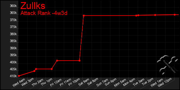 Last 31 Days Graph of Zullks