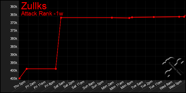 Last 7 Days Graph of Zullks