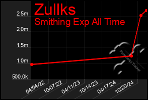 Total Graph of Zullks