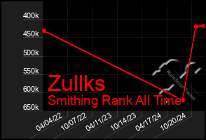 Total Graph of Zullks