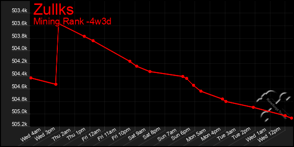 Last 31 Days Graph of Zullks