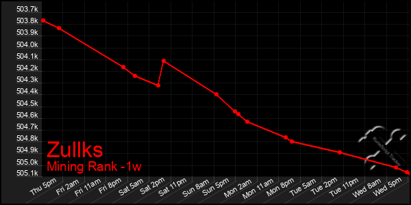 Last 7 Days Graph of Zullks