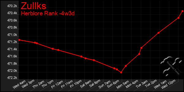 Last 31 Days Graph of Zullks