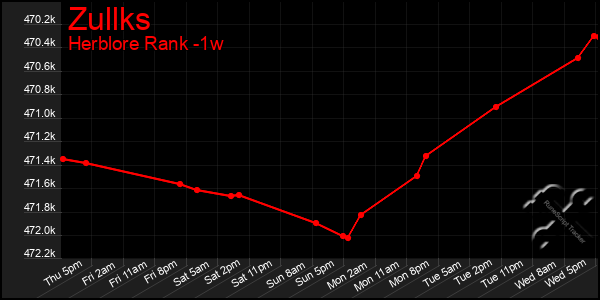 Last 7 Days Graph of Zullks