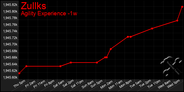 Last 7 Days Graph of Zullks