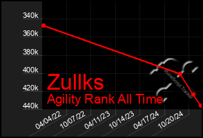 Total Graph of Zullks