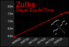 Total Graph of Zullks