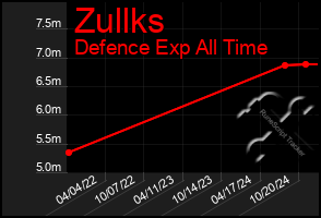 Total Graph of Zullks