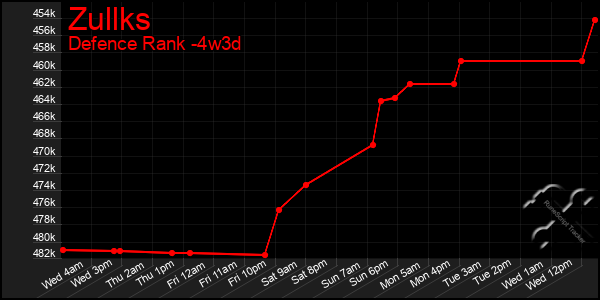 Last 31 Days Graph of Zullks