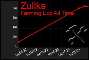 Total Graph of Zullks