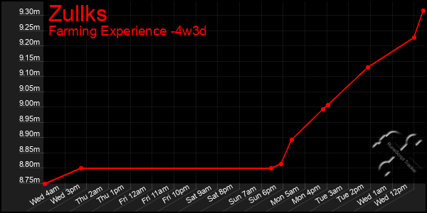 Last 31 Days Graph of Zullks