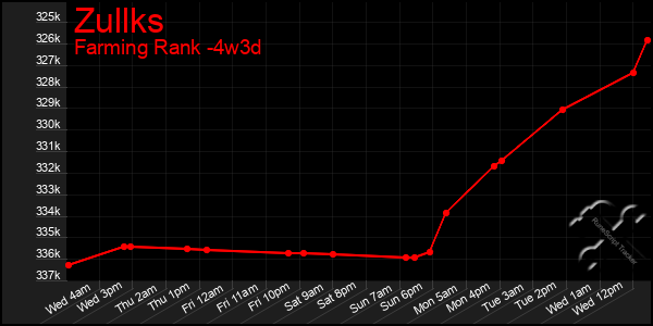 Last 31 Days Graph of Zullks