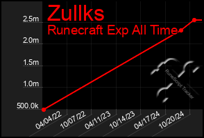 Total Graph of Zullks