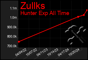 Total Graph of Zullks