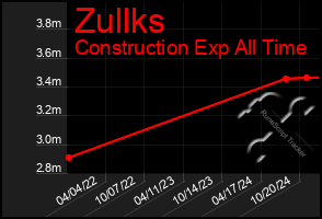 Total Graph of Zullks