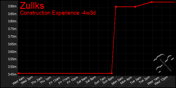 Last 31 Days Graph of Zullks