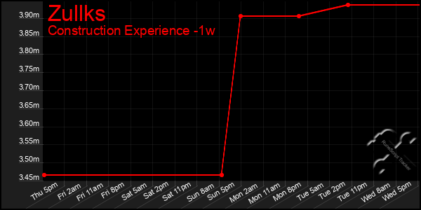 Last 7 Days Graph of Zullks