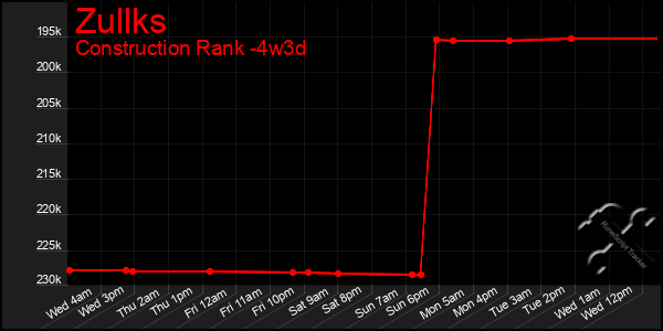 Last 31 Days Graph of Zullks