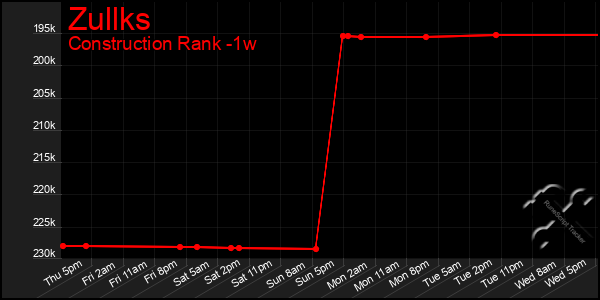 Last 7 Days Graph of Zullks