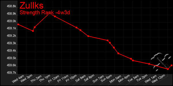 Last 31 Days Graph of Zullks