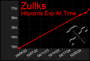 Total Graph of Zullks