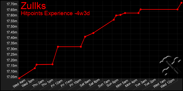 Last 31 Days Graph of Zullks