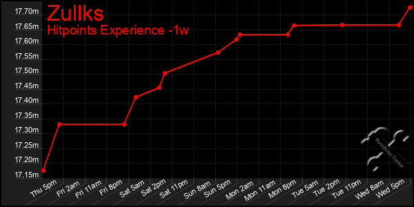 Last 7 Days Graph of Zullks