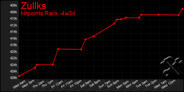 Last 31 Days Graph of Zullks