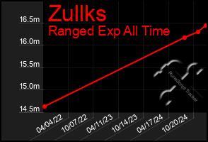 Total Graph of Zullks