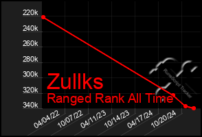 Total Graph of Zullks