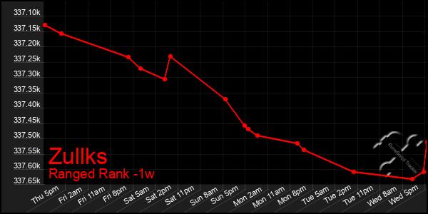 Last 7 Days Graph of Zullks