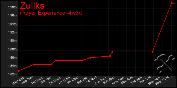 Last 31 Days Graph of Zullks