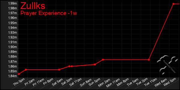 Last 7 Days Graph of Zullks